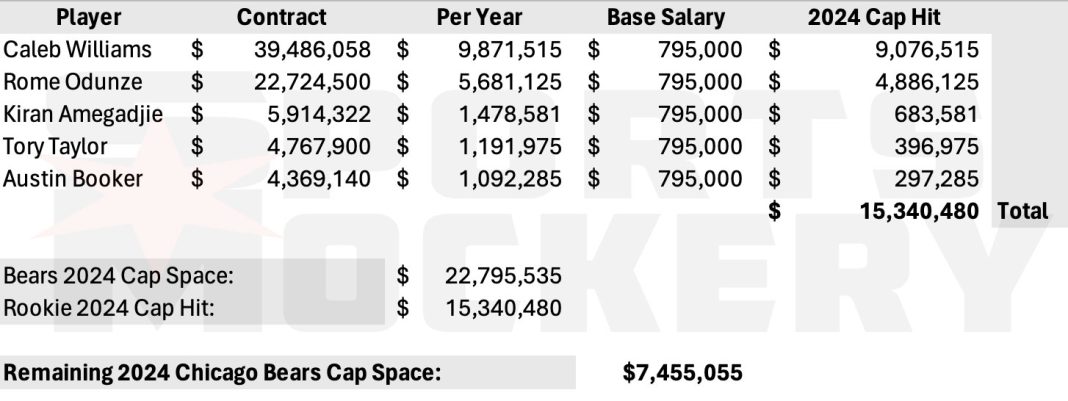 Breaking Down Chicago Bears Coaches Salaries for 2024