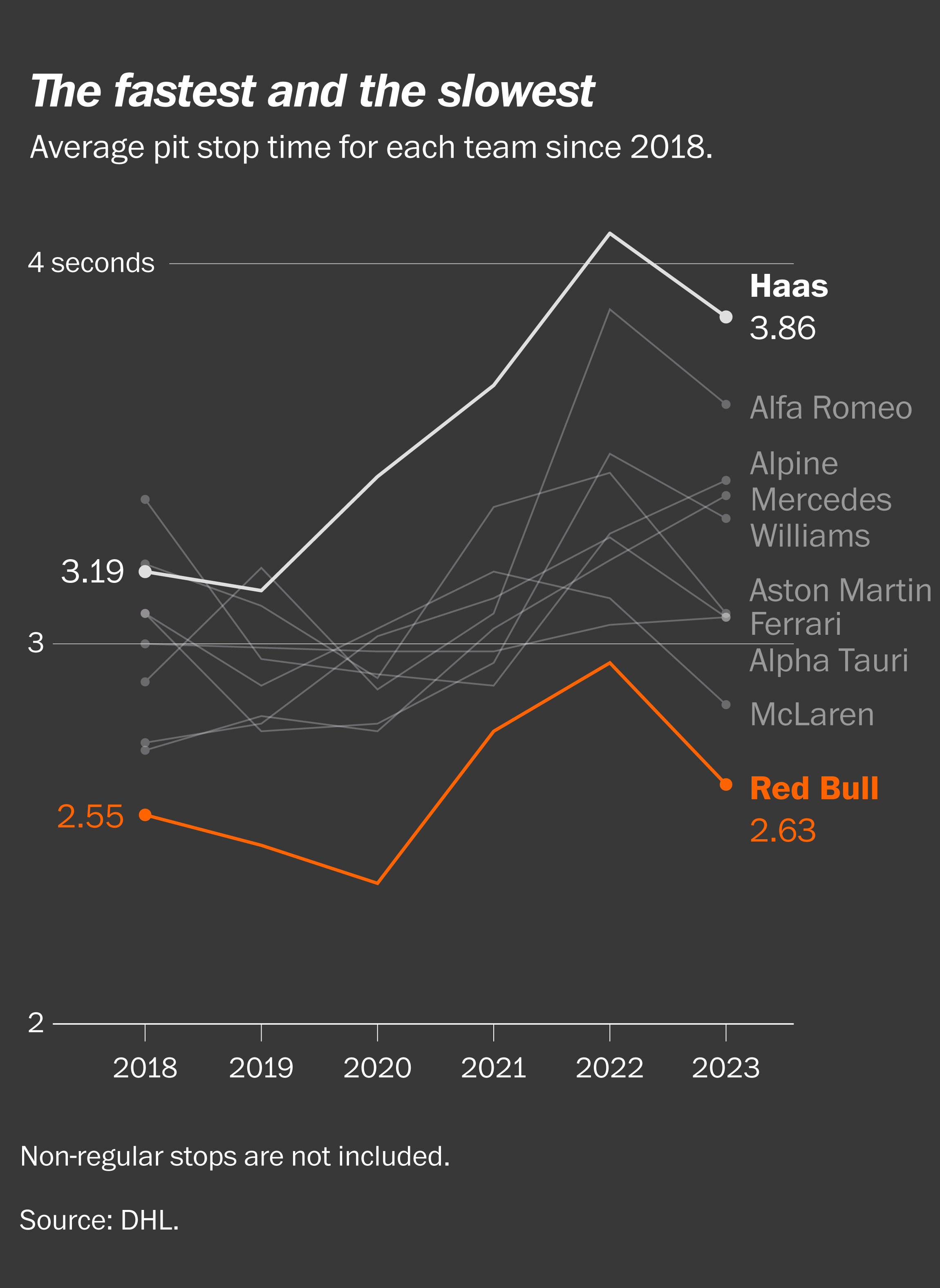 2023 F1 Pit Stop Analysis: Average Times and Record-Breaking Moments