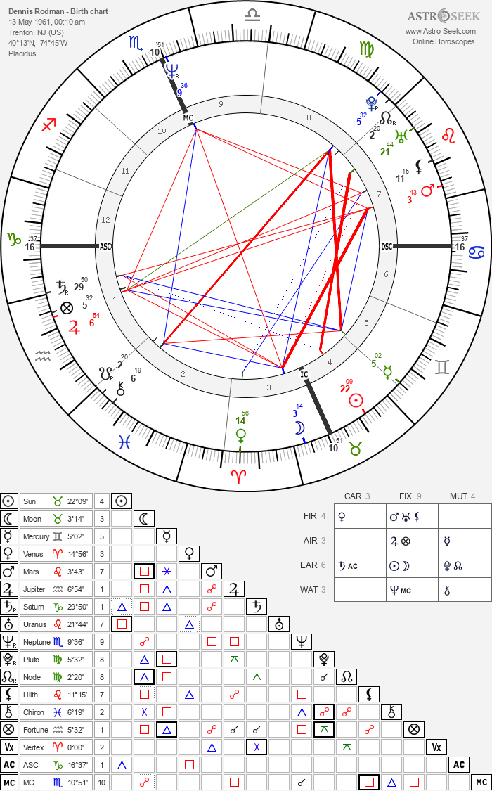 Dennis Rodmans Zodiac Sign Revealed: The Taurus Connection