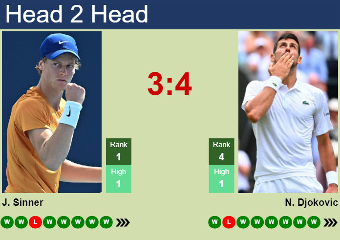 Novak Djokovic vs Jannik Sinner Prediction: A Clash for the Title