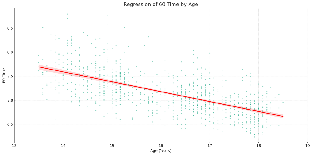 MLB 60-Yard Dash Times: Speed Benchmarks for Elite Players