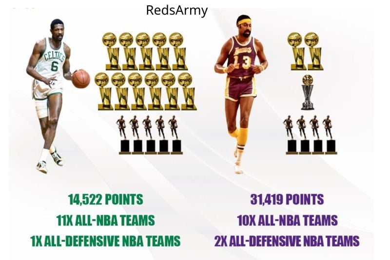Wilt Chamberlain vs Bill Russell Stats: Head-to-Head NBA Comparison