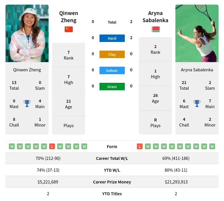 Zheng vs Sabalenka Match Prediction: Latest Odds & Insights