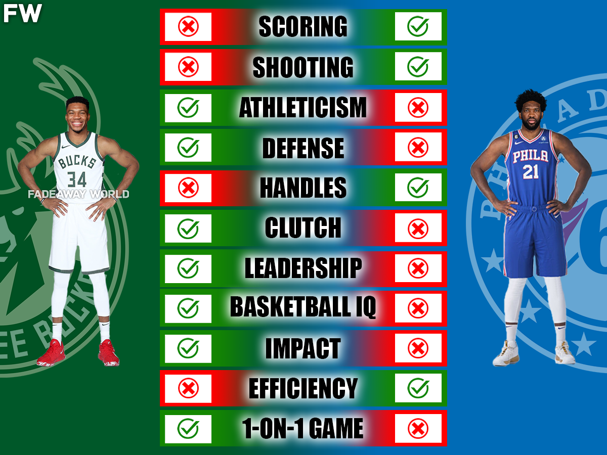 Giannis vs Embiid: Detailed Stats, Records, and Career Highlights
