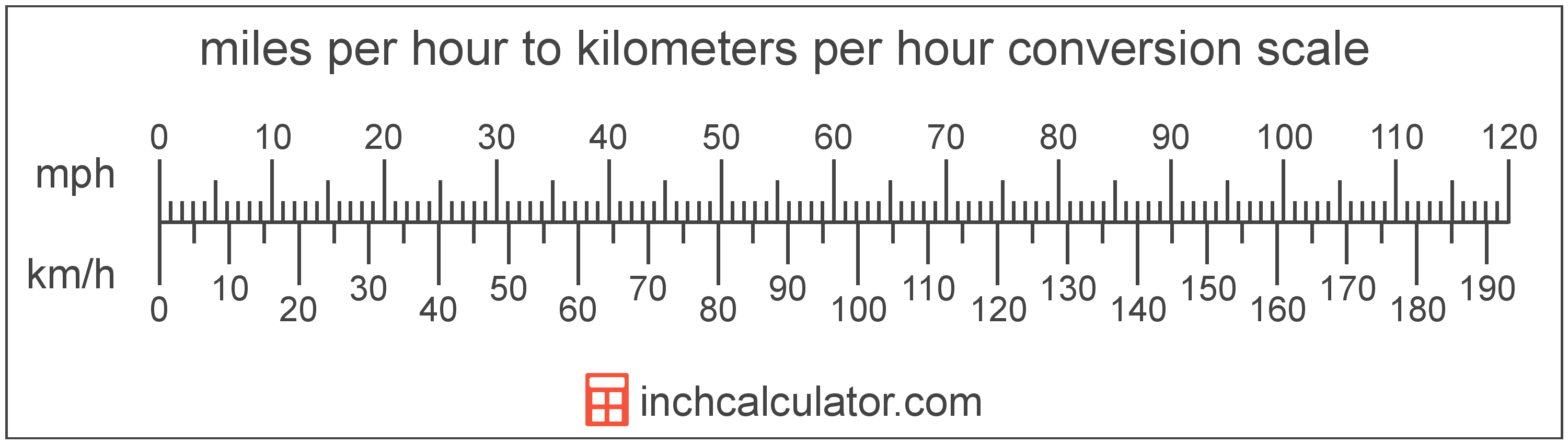 188km to mph Conversion: Kilometers to Miles Speed Explained