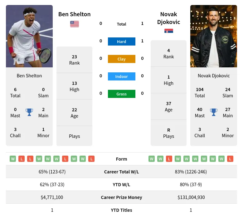 Djokovic vs Shelton H2H: Key Match Insights and Rivalry Breakdown