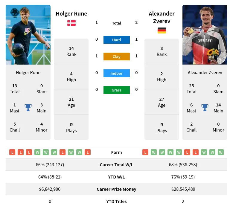 Rune vs Zverev Head to Head: Past Results & Stats Analysis