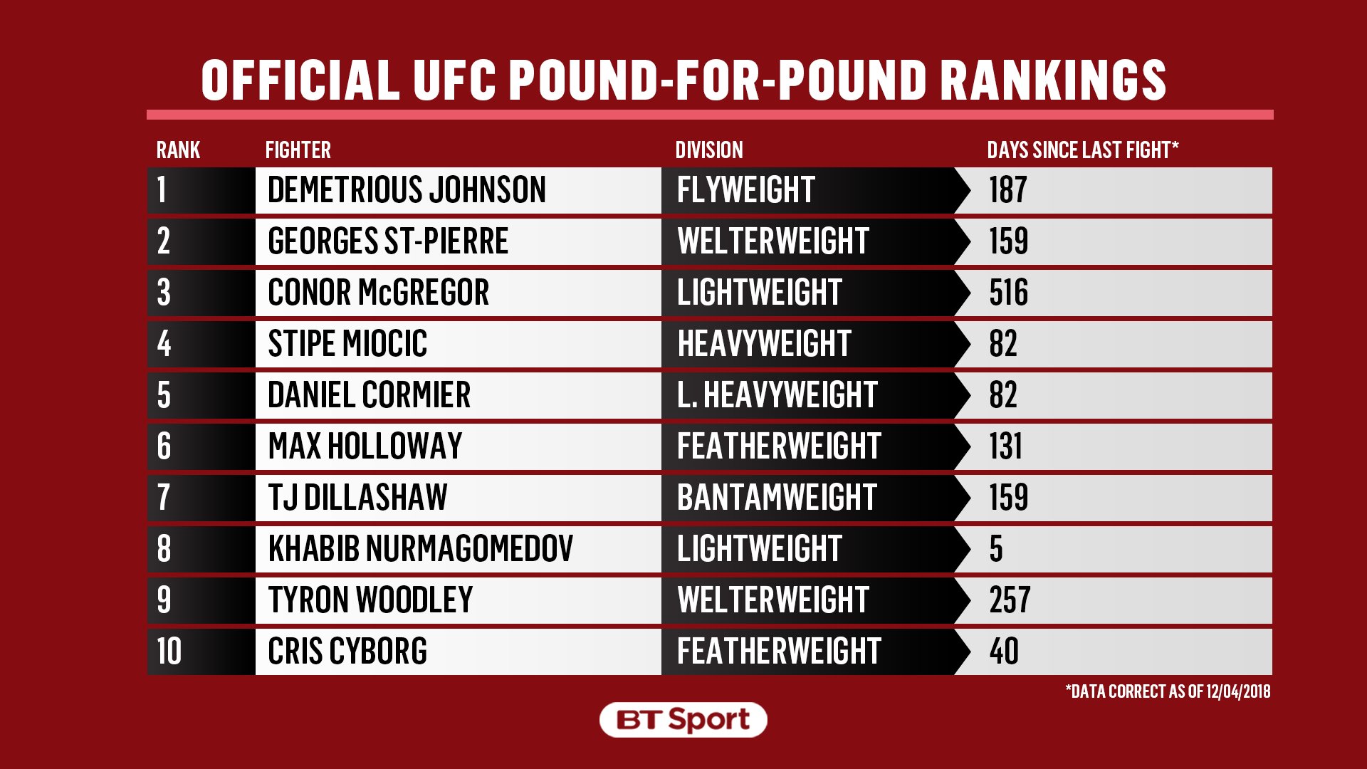 ufc rankings 2018