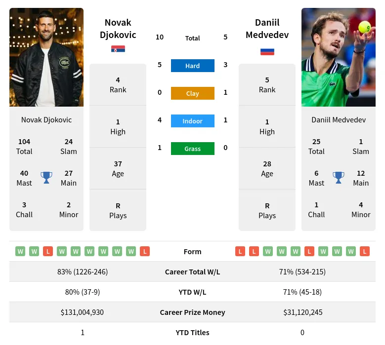 Djokovic vs Medvedev Odds: Whos Favored to Win the Next Match?