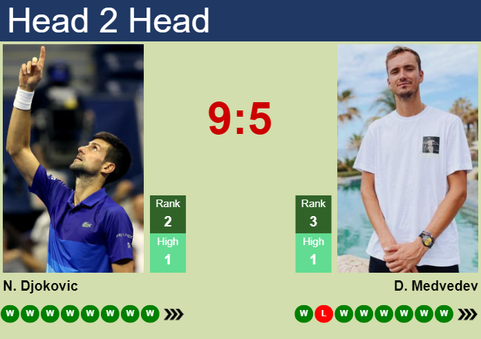 Djokovic vs Medvedev Prediction: Can Medvedev Upset the GOAT Again?