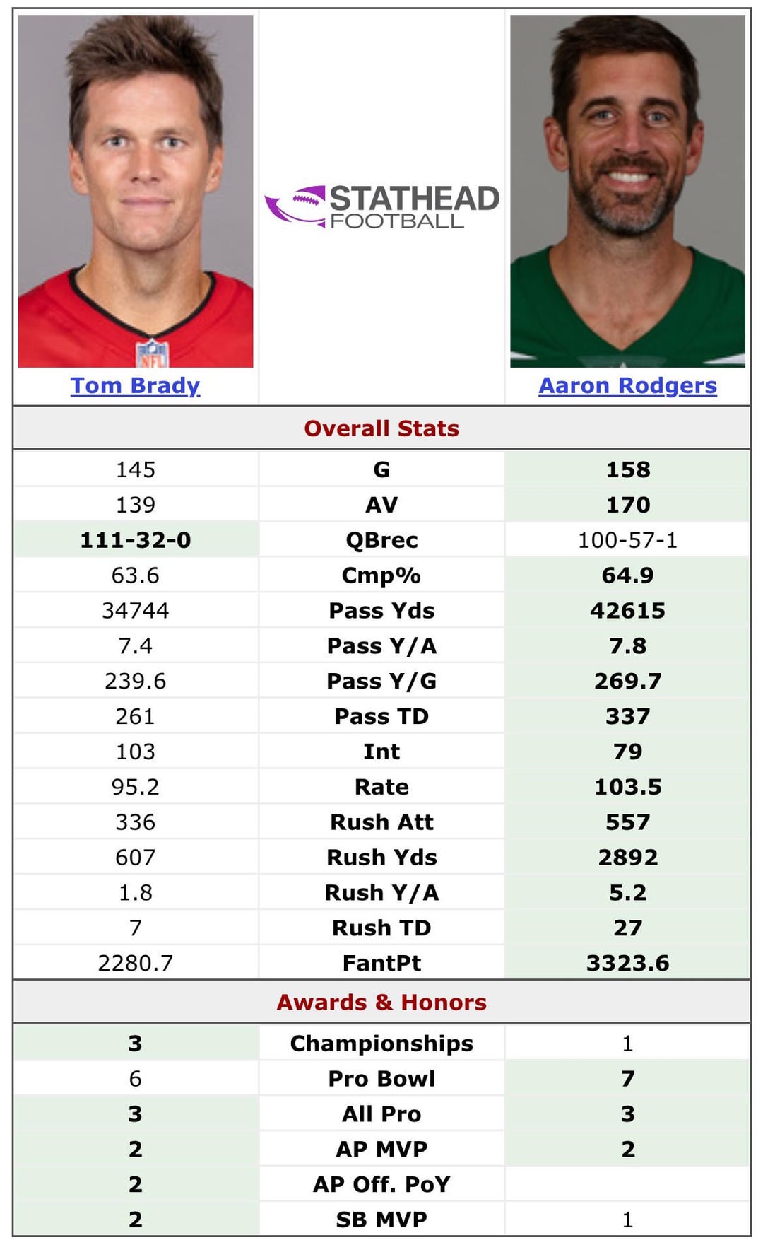 Tom Brady vs Aaron Rodgers: Who Dominates the Stats?