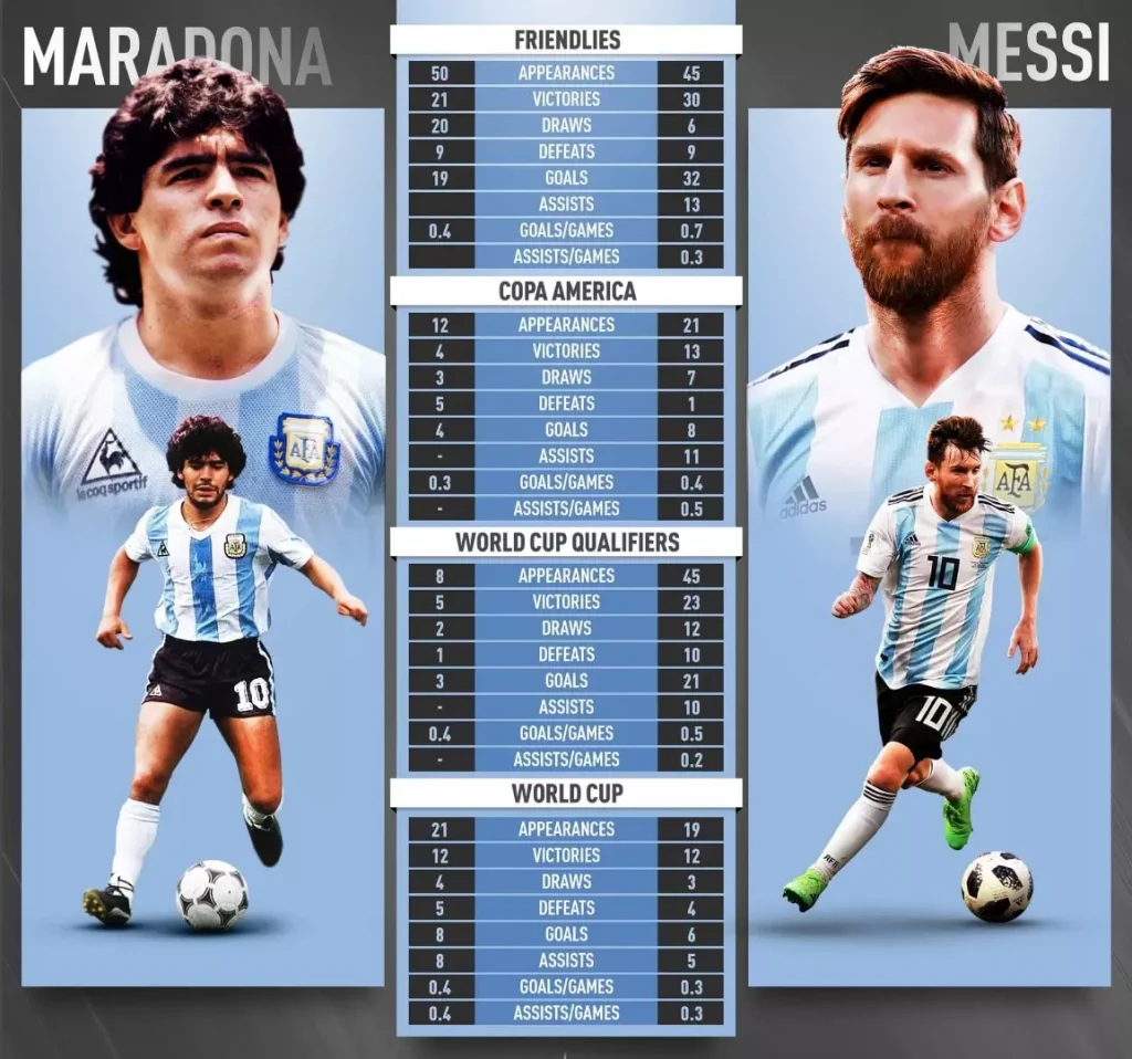 Argentina Football Records: Top Scorers, Most Caps & World Cup Achievements