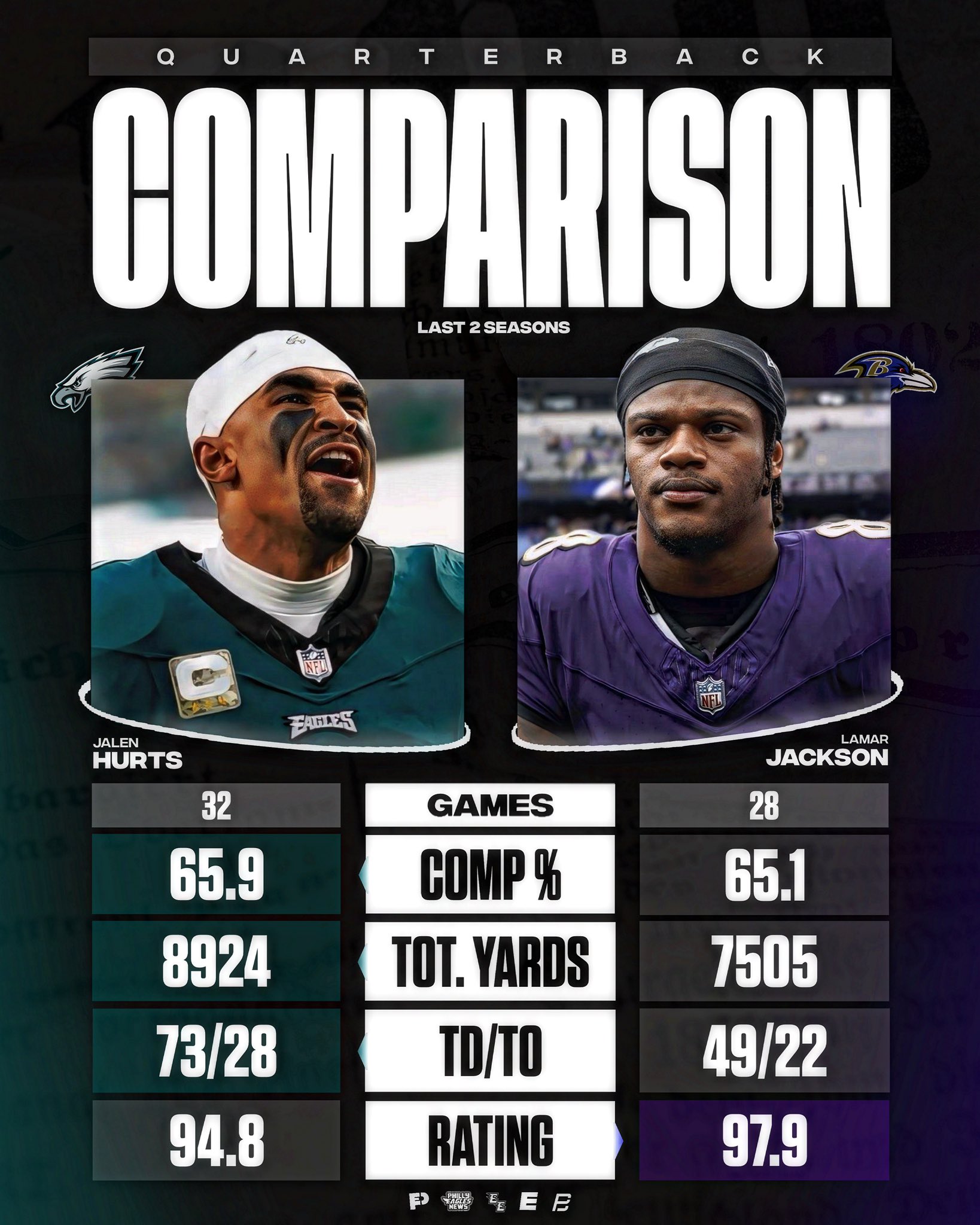 Comparing Lamar Jackson and Jalen Hurts Stats: Who Has the Edge in 2024?