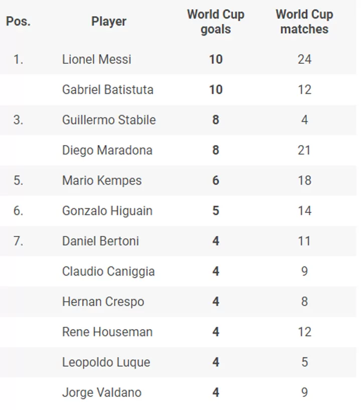 Argentina Football Records: Top Scorers, Most Caps & World Cup Achievements