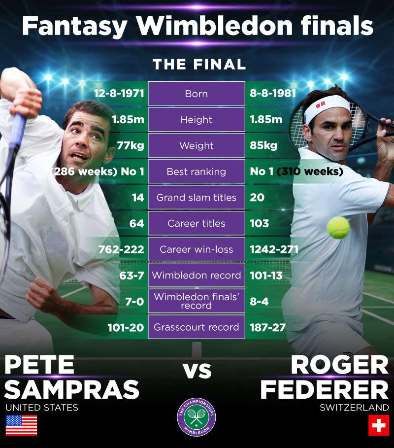 Federer vs Sampras Head to Head Record: Who Won the 2001 Wimbledon Clash?