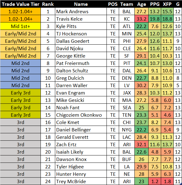 2024 Dynasty Trade Value Chart December Edition: Updated Fantasy Football Rankings