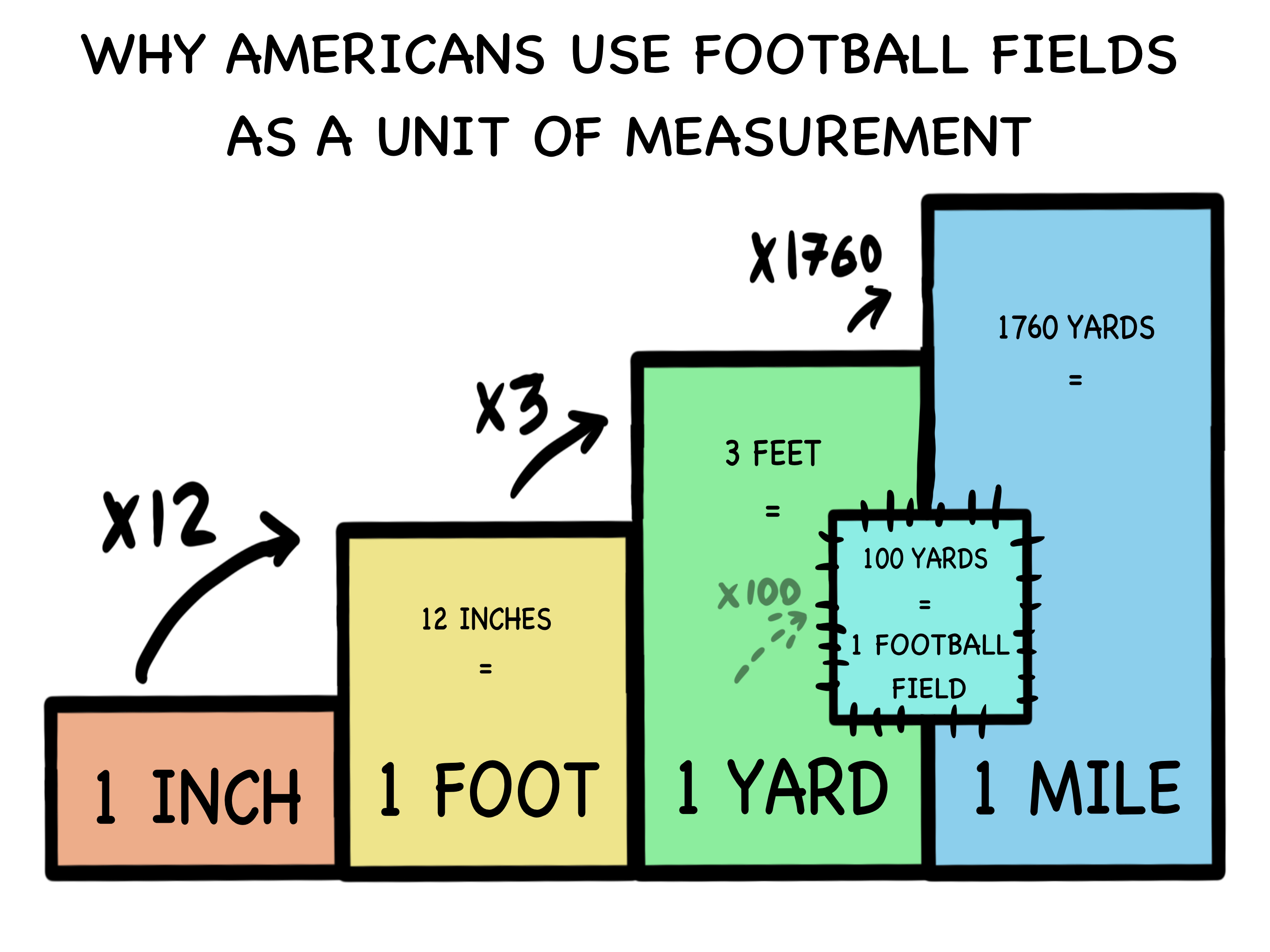 Football Fields and Miles A Simple Guide to How Many in One Mile