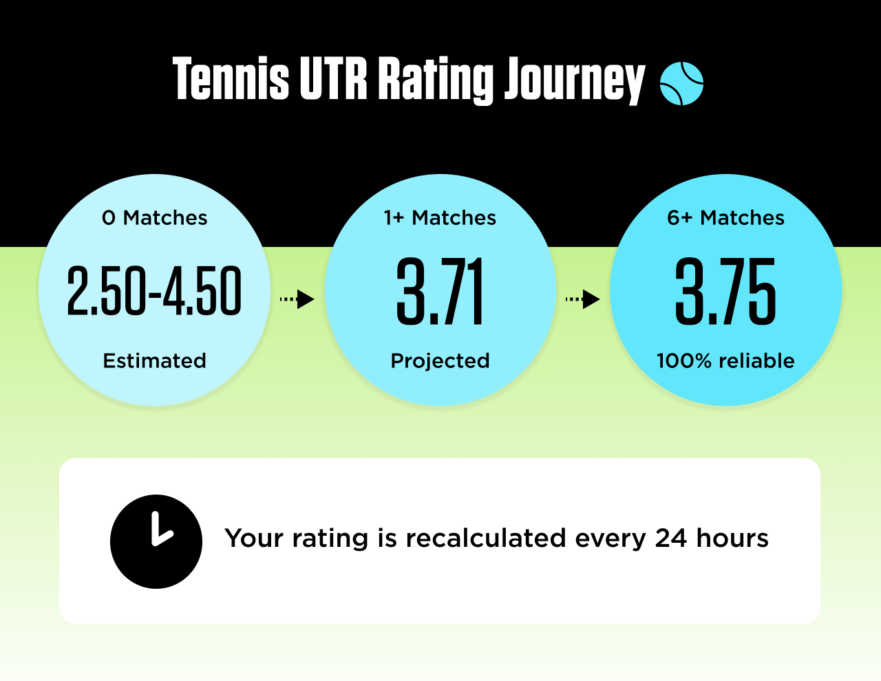 University of Florida Tennis: UTR Requirements Explained