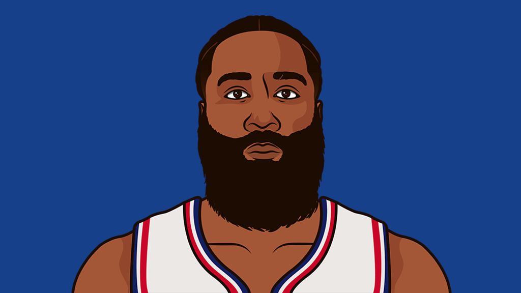 James Hardens Record in Elimination Games: Key Stats and Insights