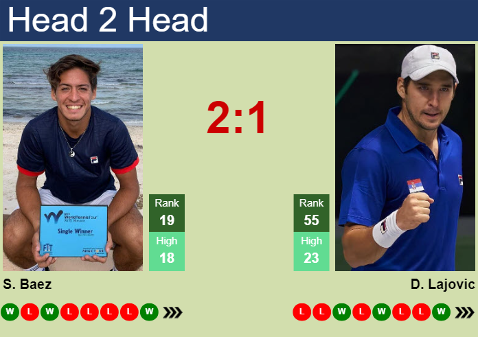 Head-to-Head: Sebastian Baez vs Dusan Lajovic - ATP Rome 2024 Second Round