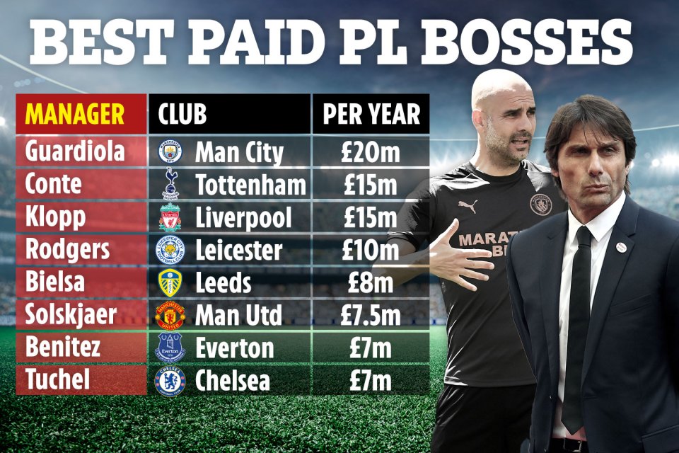 Who Are the Highest Paid Football Managers in the World? Top Salaries Revealed