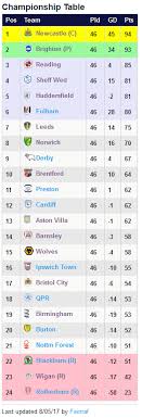 The 2016-17 EFL Championship: Key Moments and Final Table Analysis
