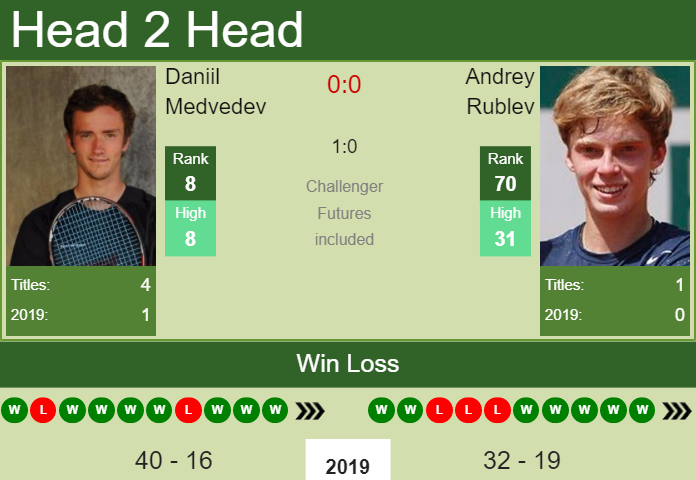 Daniil Medvedev vs Andrey Rublev Head-to-Head Record & Stats