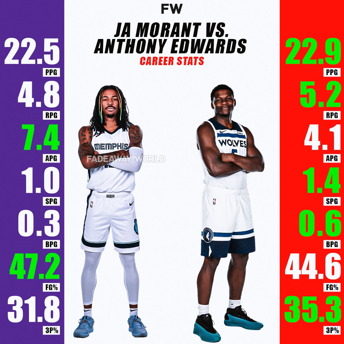 Ja Morant vs Anthony Edwards Stats: Complete Career Comparison