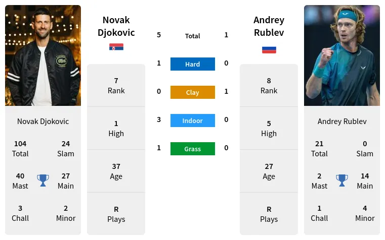Djokovic vs Rublev Head to Head: Full H2H Stats and Analysis