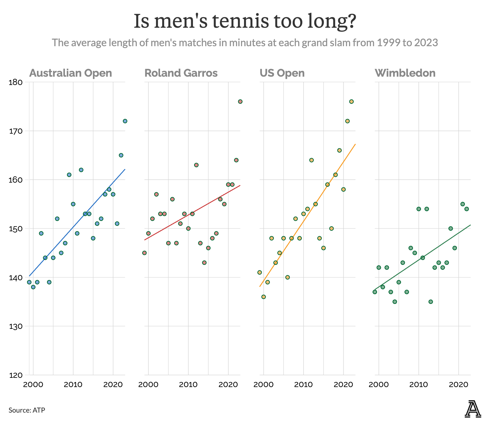 Tennis Match Duration: Average Length and Factors