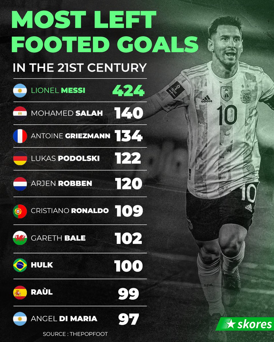 Top 10 Most Right-Footed Goals in Football History