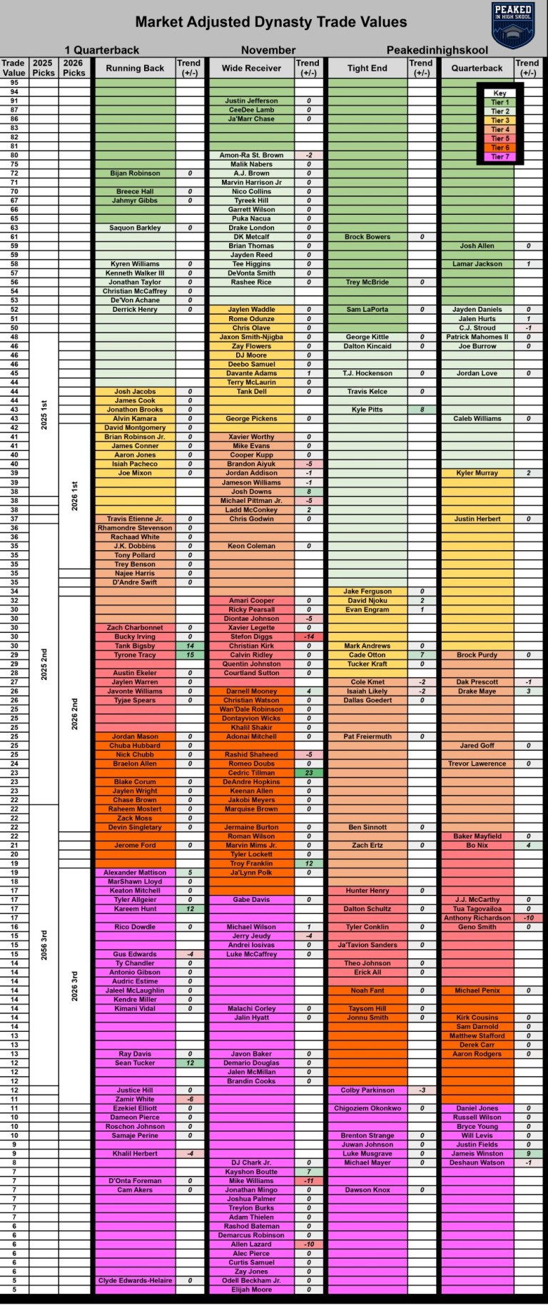 2024 Dynasty Trade Value Chart December Edition: Updated Fantasy Football Rankings