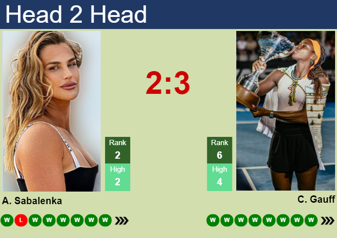 Gauff vs Sabalenka Head-to-Head: Full Match History & Prediction