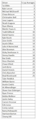 Understanding NASCAR Practice Lap Averages: A Guide to Race Week Preparation