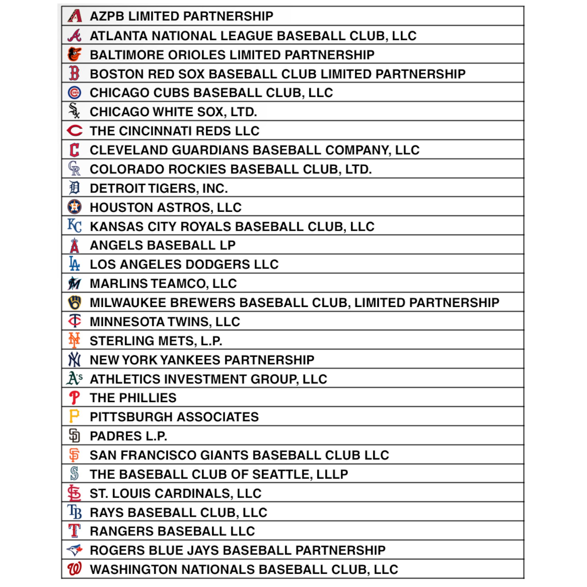 MLB Teams Organized in Alphabetical Order by City and Name