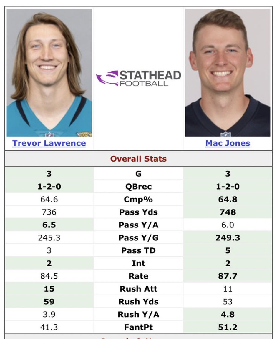 Mac Jones vs Trevor Lawrence Stats Comparison: Who Has the Better Career Numbers?