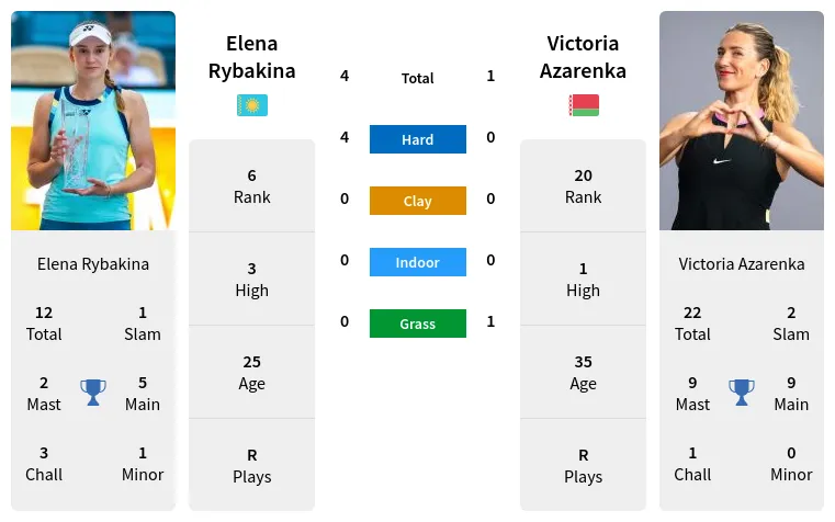 Azarenka vs Rybakina Prediction: Odds, Stats, and Expert Analysis