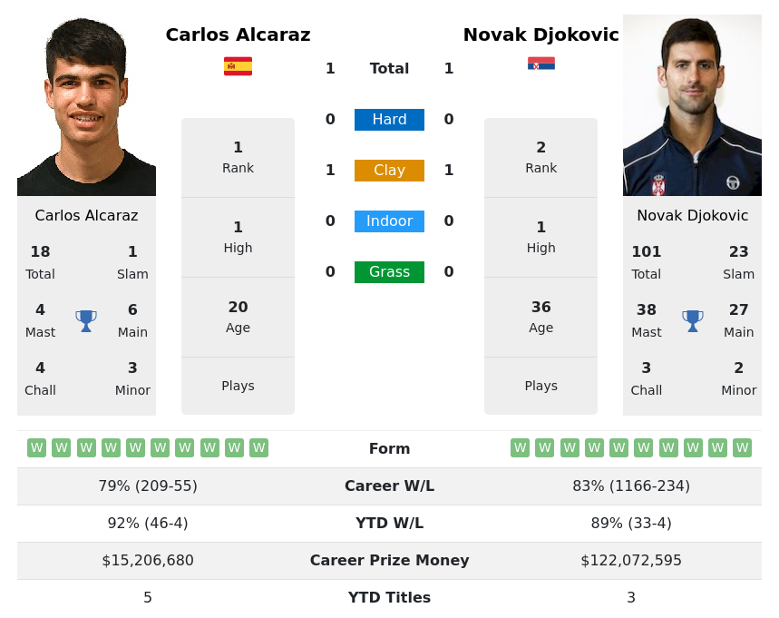 Novak Djokovic vs Carlos Alcaraz: Head-to-Head Stats and Match History