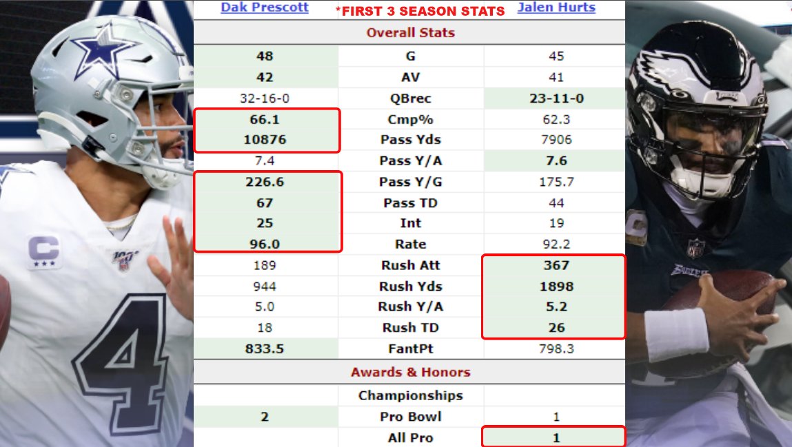 Dak Prescott vs Jalen Hurts: Stats, Wins, and Performance Breakdown