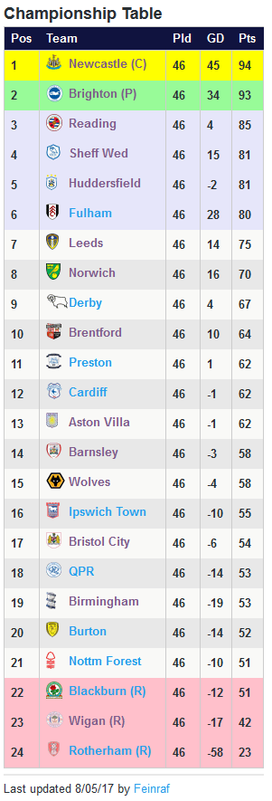 The 2016-17 EFL Championship: Key Moments and Final Table Analysis
