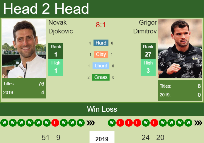 Djokovic vs Dimitrov Head-to-Head: Expert Prediction and Odds for Paris Masters Final