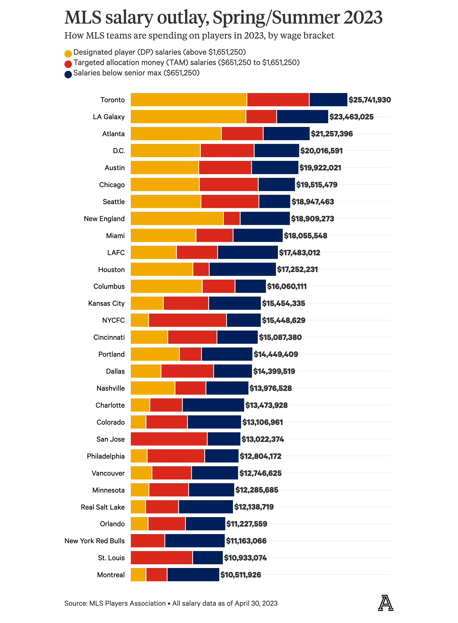 2024 D.C. United Player Salaries: Highest Earners, Averages, and Salary Cap