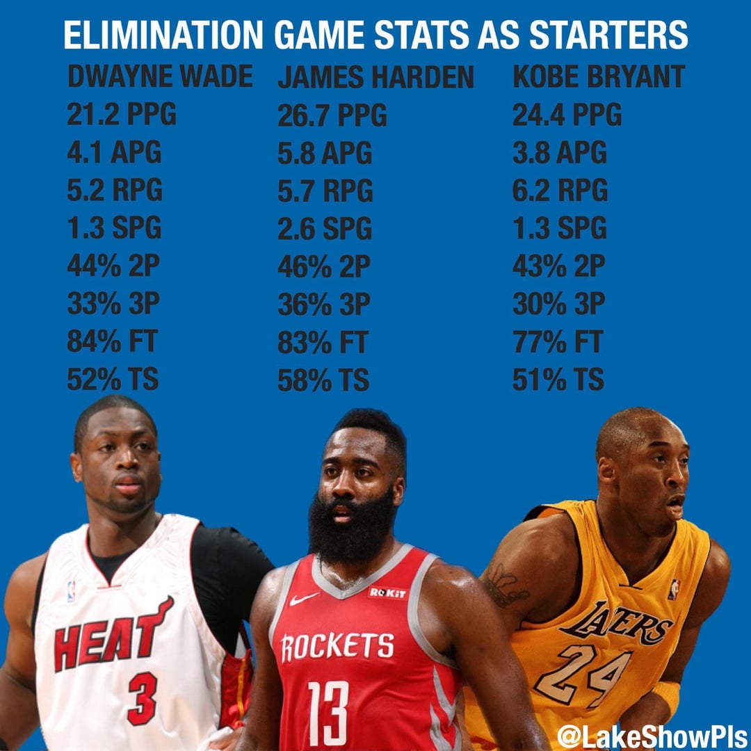 James Hardens Record in Elimination Games: Key Stats and Insights