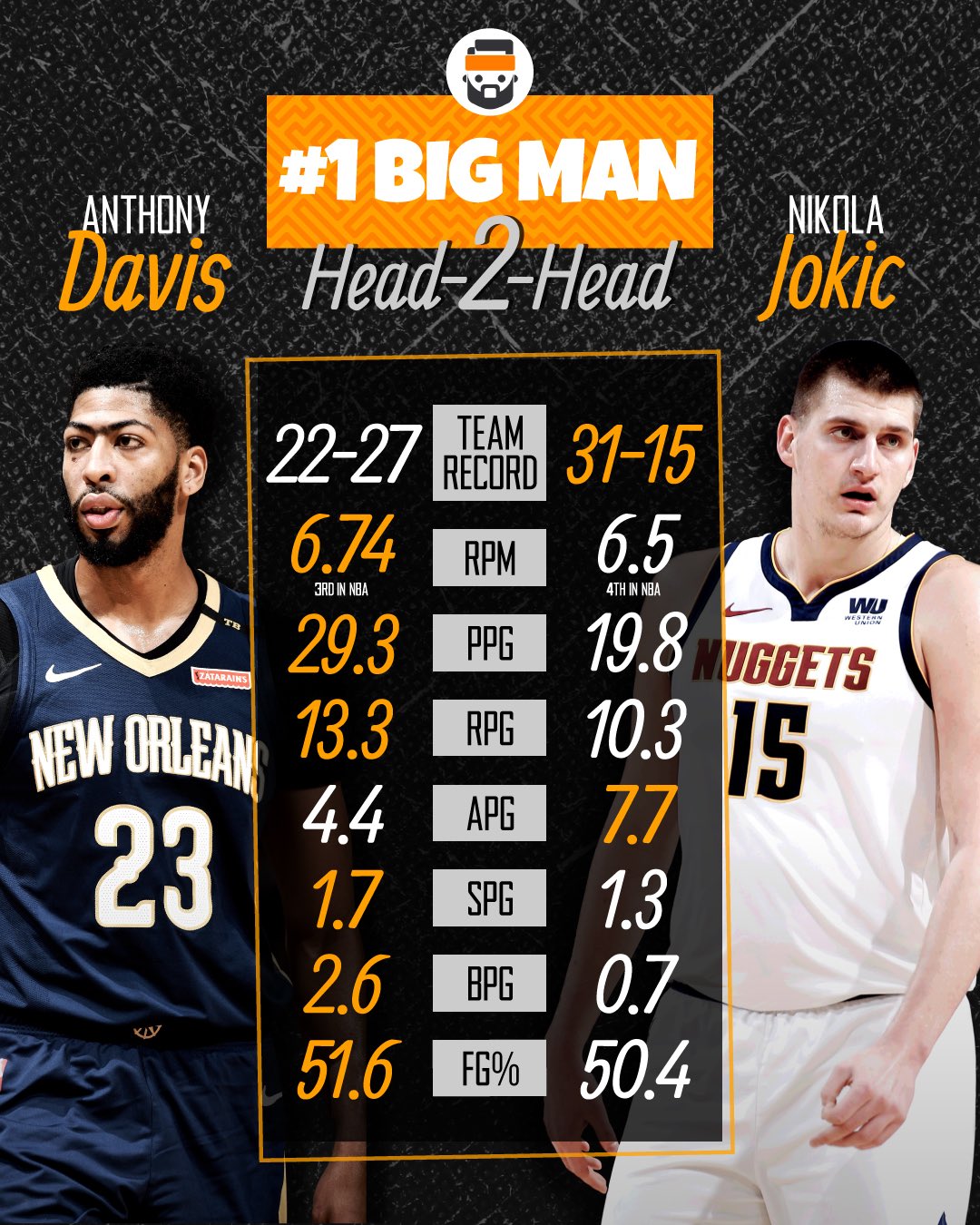 Anthony Davis vs Nikola Jokić Head-to-Head: Stats, Comparisons & Key Highlights