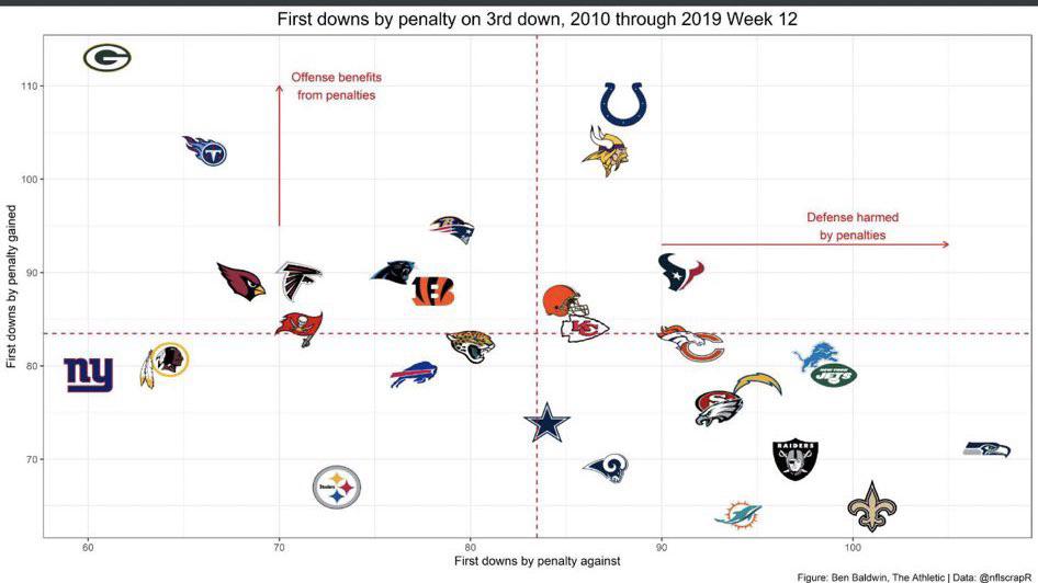 The NFLs Penalty Kings: Which Team Leads the League?