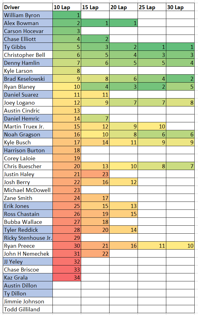 Todays NASCAR Practice Speeds: Key Insights and Top Performers