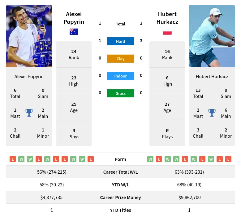 Hubert Hurkacz vs Alexei Popyrin: ATP Head-to-Head and Match Preview