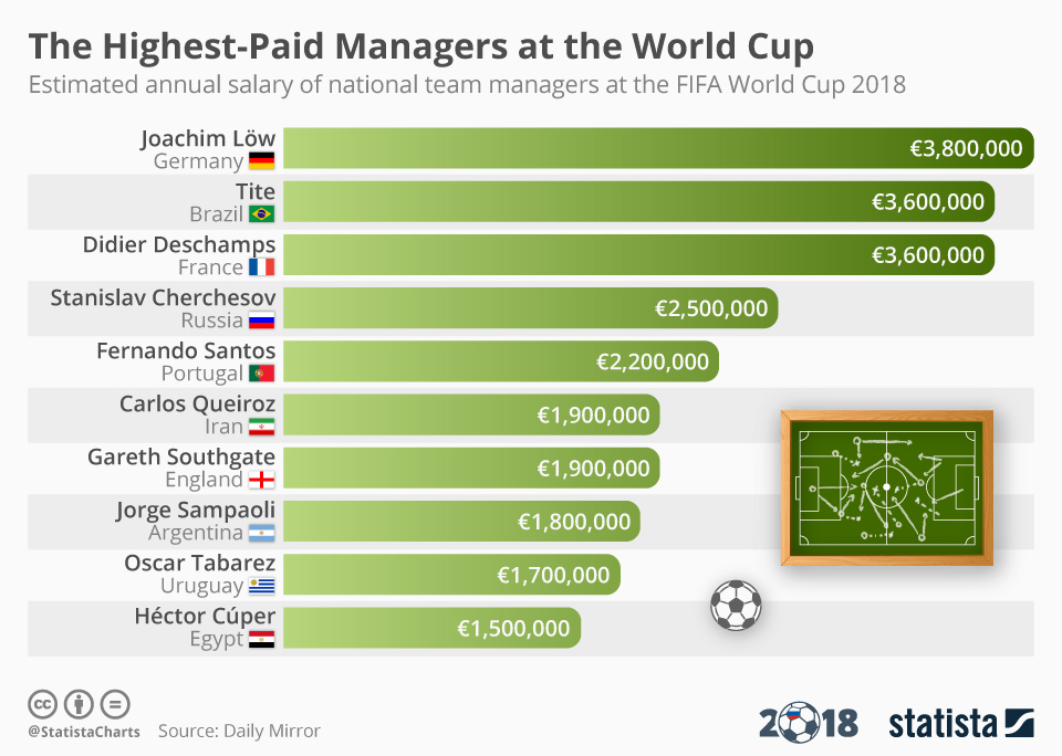 Who Are the Highest Paid Football Managers in the World? Top Salaries Revealed