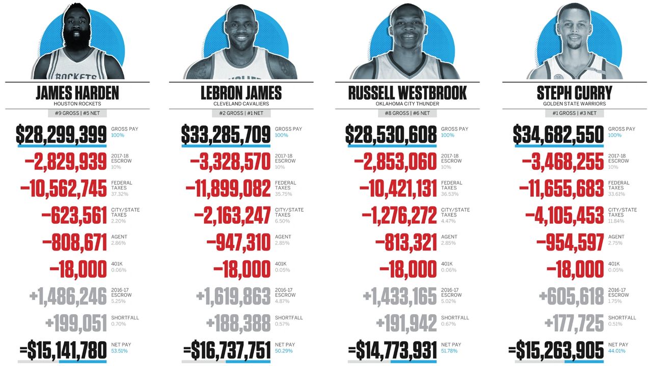 How Much Do NBA Athletic Trainers Make? A Salary Guide