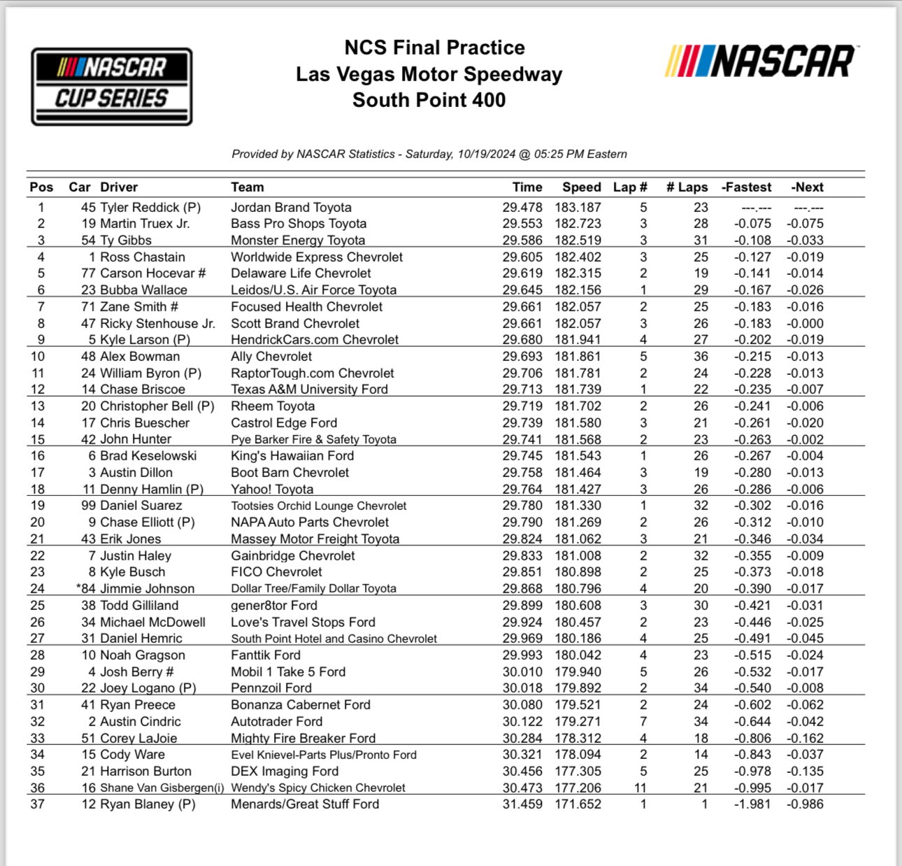Todays NASCAR Practice Speeds: Key Insights and Top Performers